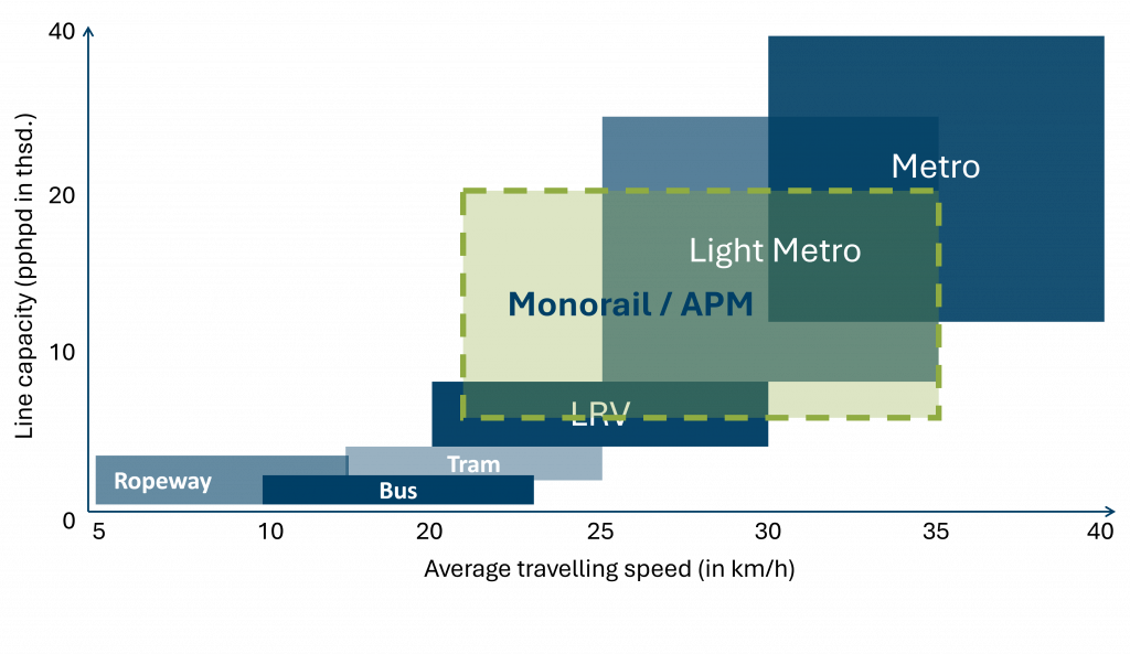 market-comparison of urban transport systems
