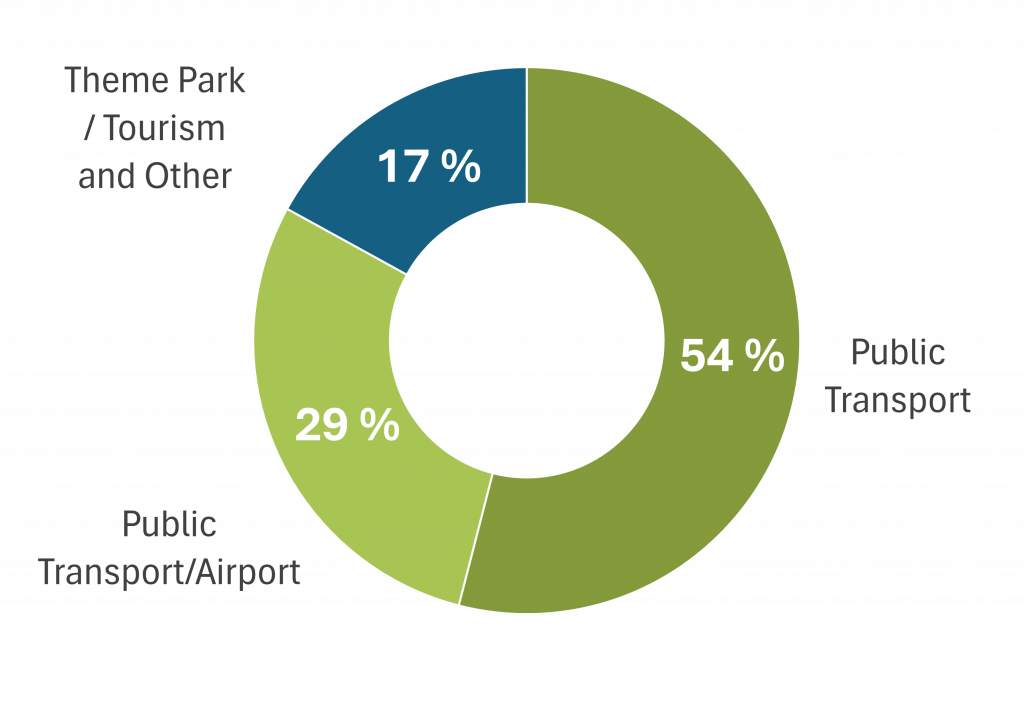 market-purpose-share-line-length