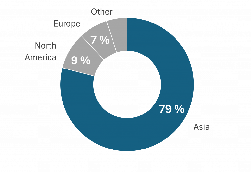 market-volume-region