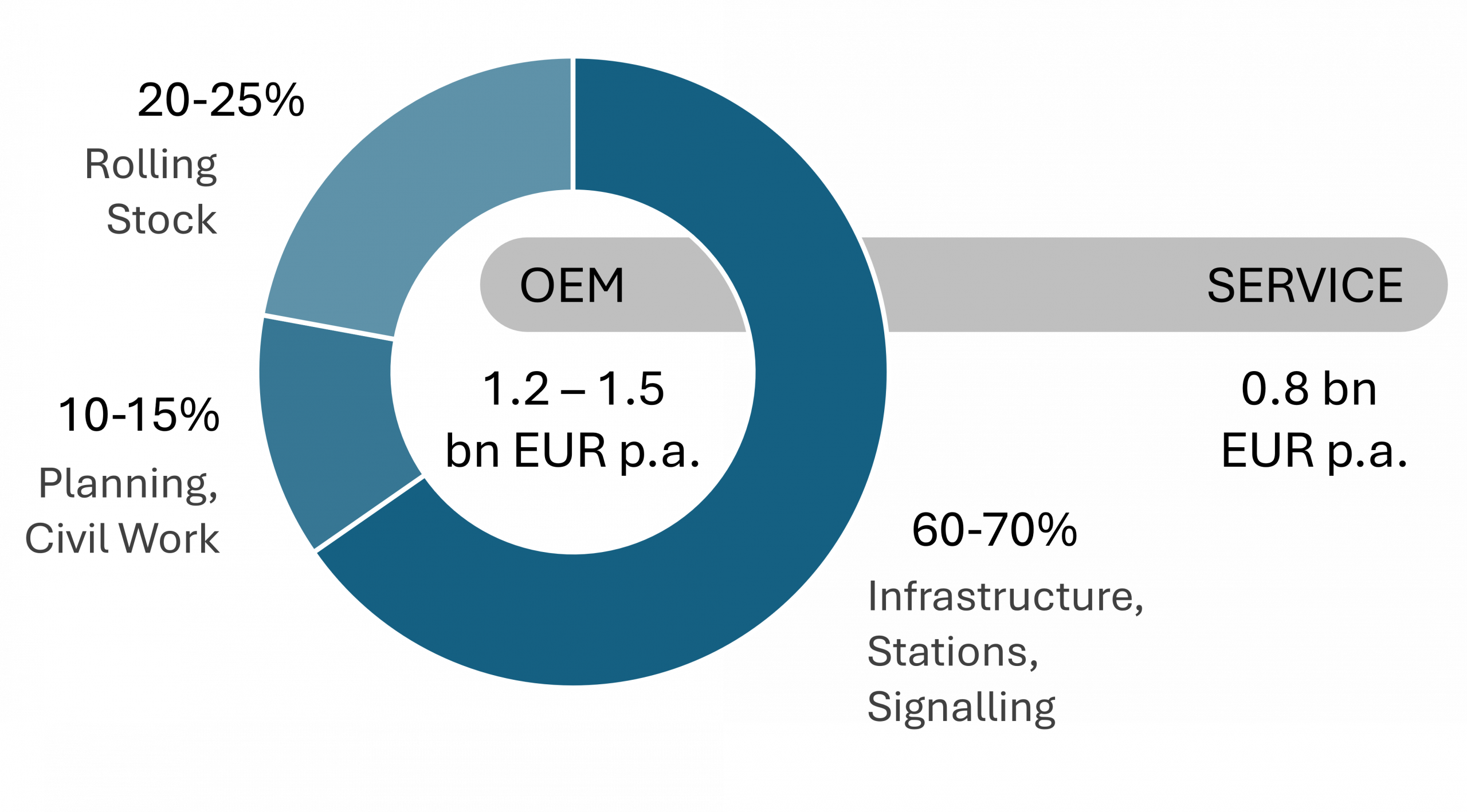 market-volume-oem-and-service